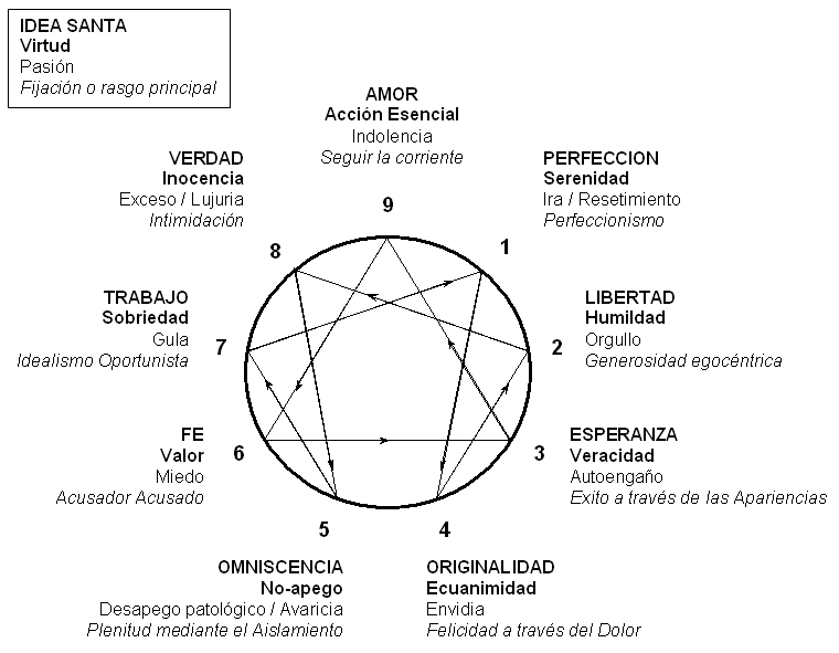Tipos de personalidad del Eneagrama.